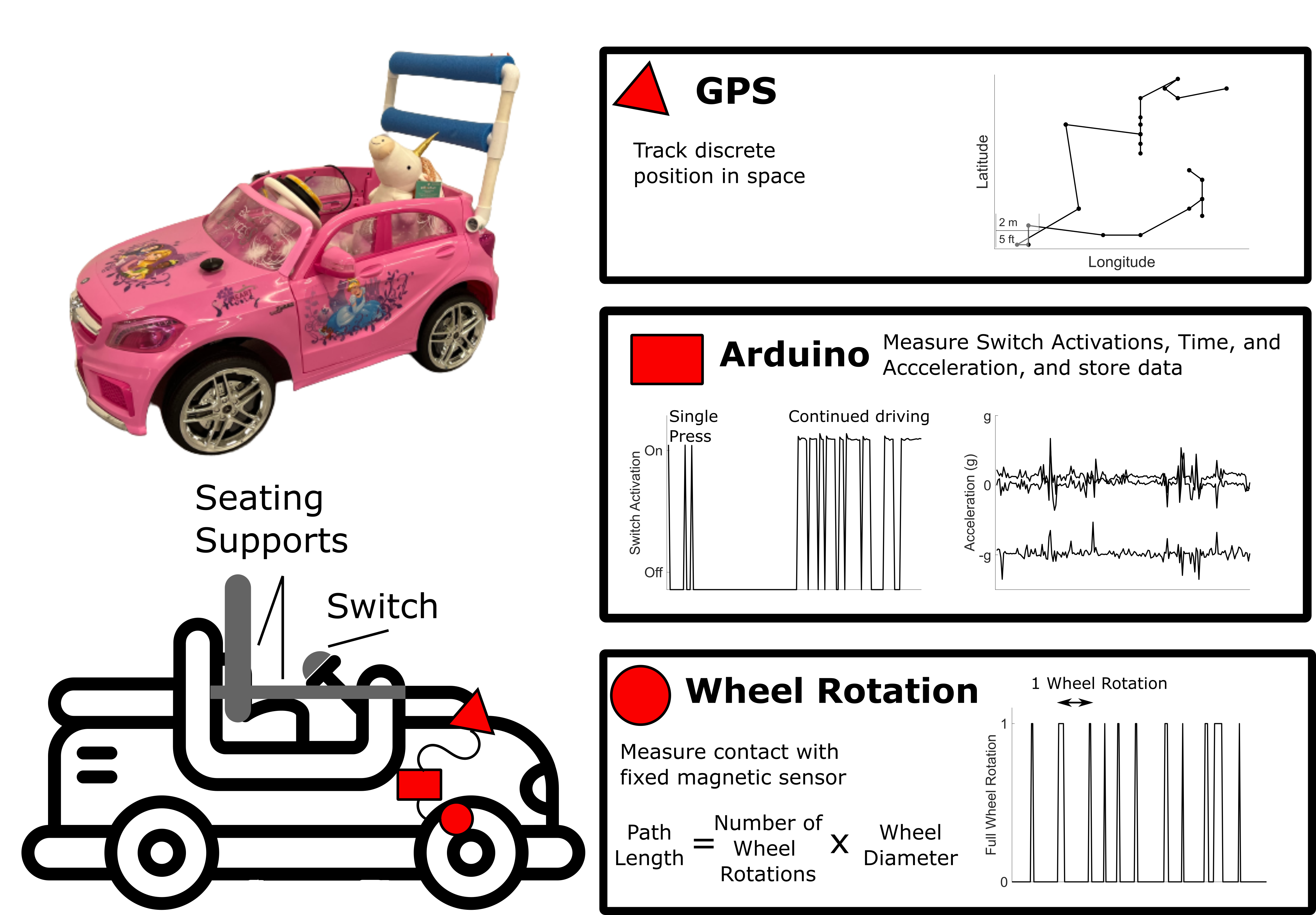 A pink adapted ride-on car is shown in the upper left corner with a switch on the steering wheel and PVC back supports attached to the rear of the vehicle. A stuffed unicorn sits in the driver's seat. In the bottom left corner, a graphic of an adapted ride-on car shows seating supports in the form of an armrest and backrest and a switch mounted on the steering wheel. The datalogger is shown in red with a triangle on the hood of the car, the main datalogger is a red rectangle behind the front wheel, and the wheel rotation sensor is mounted on the front wheel as a red circle. The GPS is used to track discrete position in space and an example of a path map in latitude and longitude is shown. The Arduino is used to measure switch activations, time, and acceleration and store data. An example of on and off switch activations is shown for a single button press and continued button press. An example of tri-axis accelerometer data is also shown. Wheel rotation measures contact with a fixed magnetic sensor on the wheel. The wheel rotation is shown as a binary data source with a high showing each wheel rotation. The path length was calculated by measuring the number of wheel rotations by the wheel diameter.